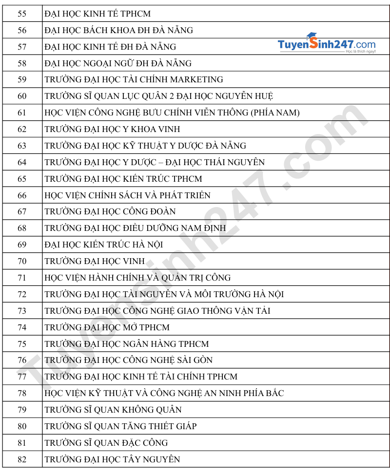 Danh sach truong cong diem IELTS - Moi nhat