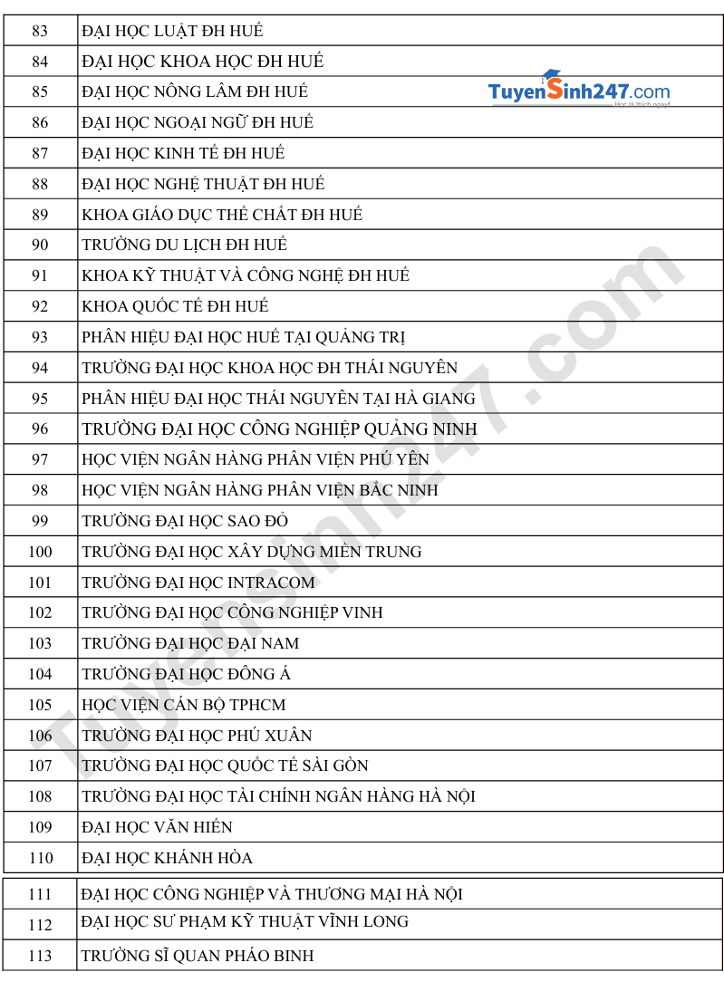 Danh sach truong cong diem IELTS - Moi nhat