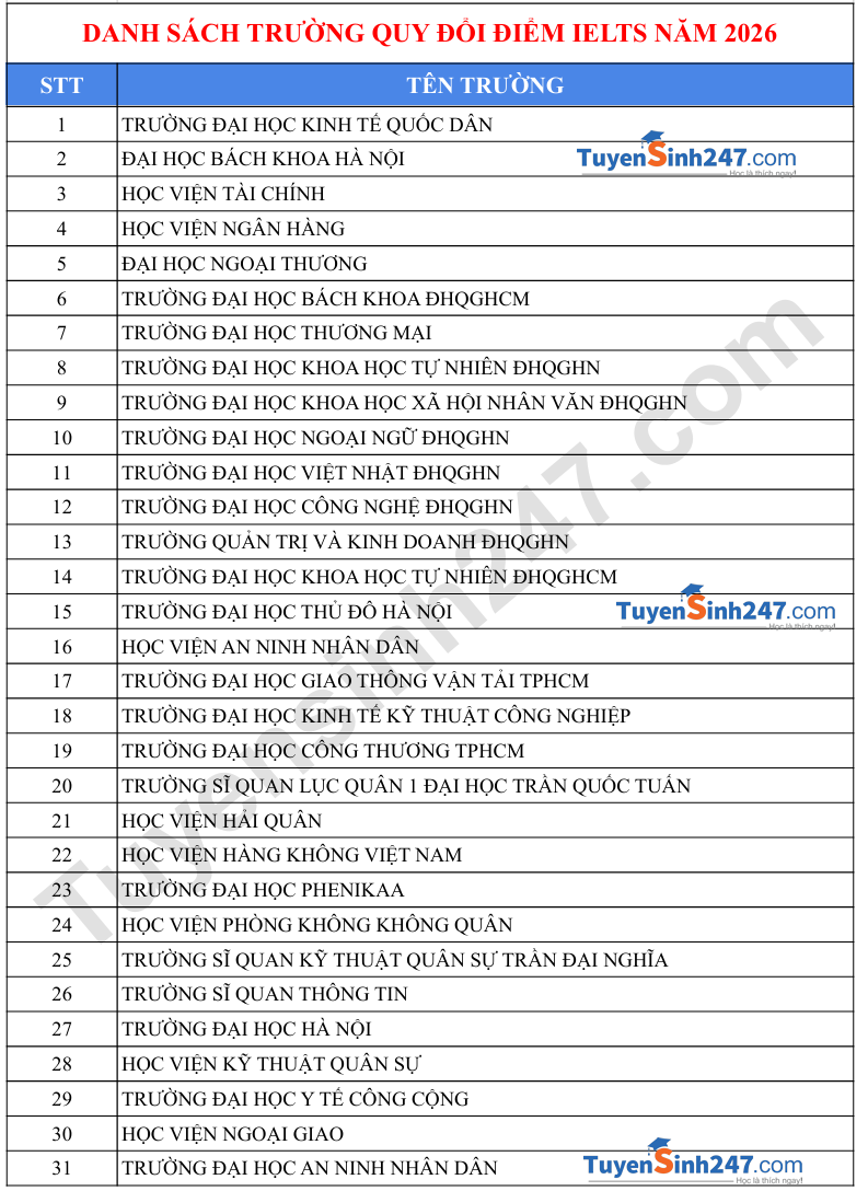 Danh sach truong quy doi diem IELTS - Moi nhat