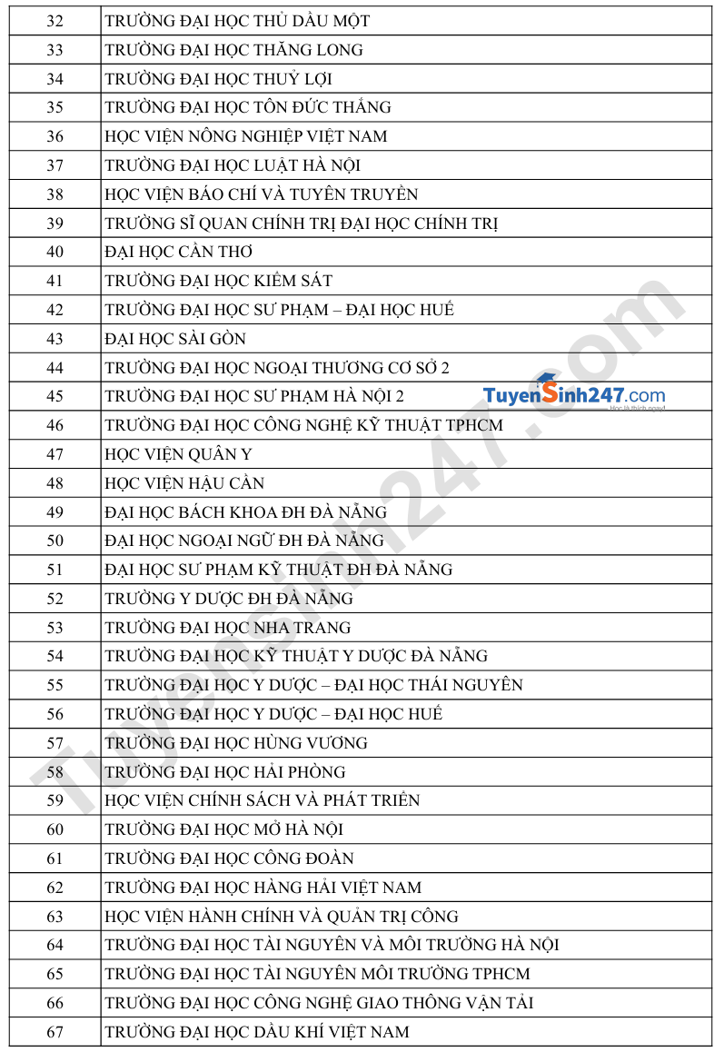Danh sach truong quy doi diem IELTS - Moi nhat