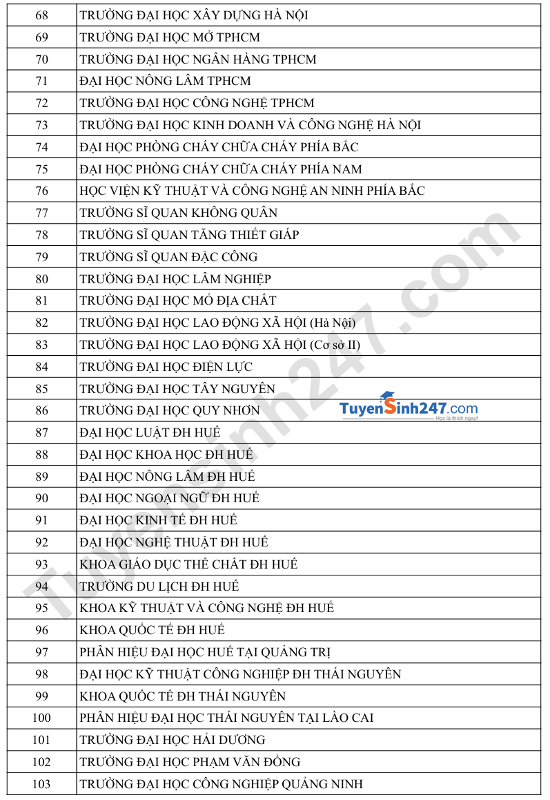 Danh sach truong quy doi diem IELTS - Moi nhat