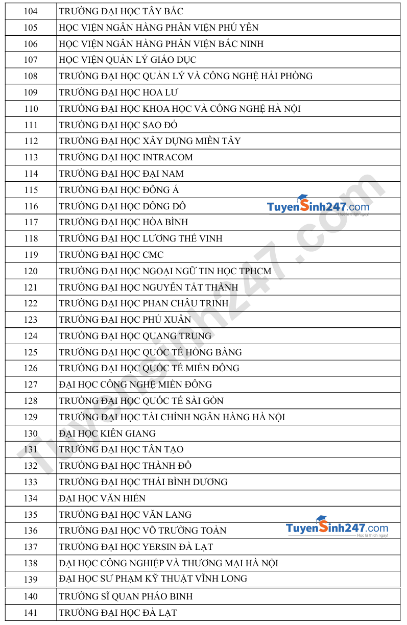 Danh sach truong quy doi diem IELTS - Moi nhat