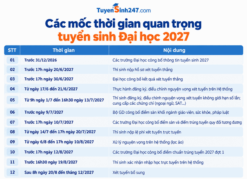 Cac moc thoi gian xet tuyen Dai hoc nam 2027