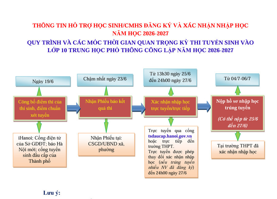 Các bước xác nhận nhập học lớp 10 công lập Hà Nội năm 2026