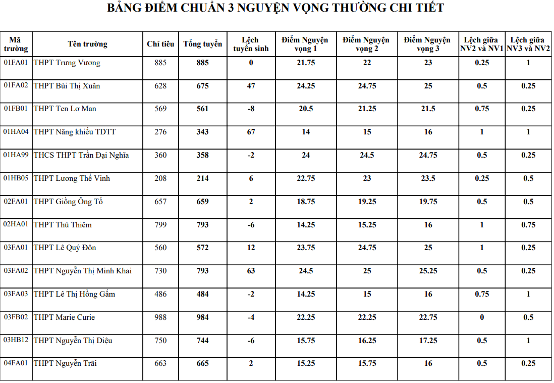 Đã có điểm chuẩn vào lớp 10 TPHCM năm 2026