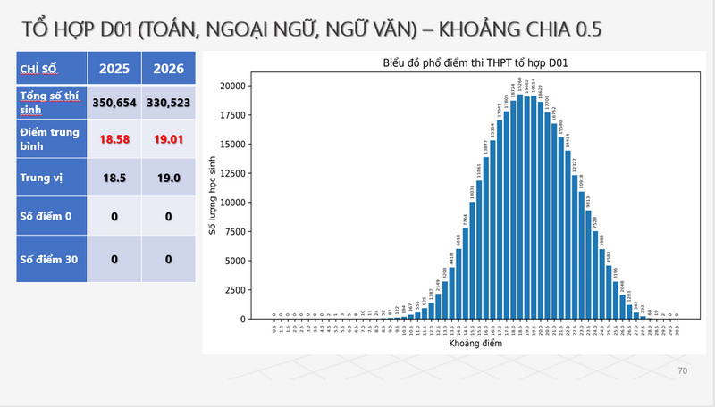 Phổ điểm thi tốt nghiệp THPT 2026 - Tất cả tổ hợp môn 