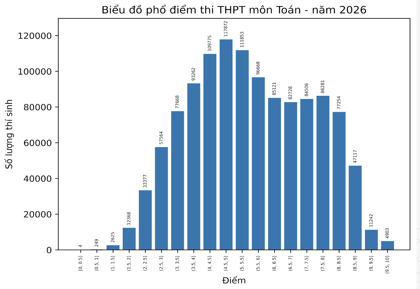 Bộ GD công bố phổ điểm thi tốt nghiệp THPT 2026 - Tất cả các môn