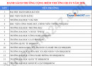 Danh sách trường cộng điểm IELTS - Mới nhất