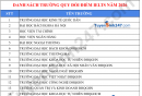 Danh sách trường quy đổi điểm IELTS - Mới nhất