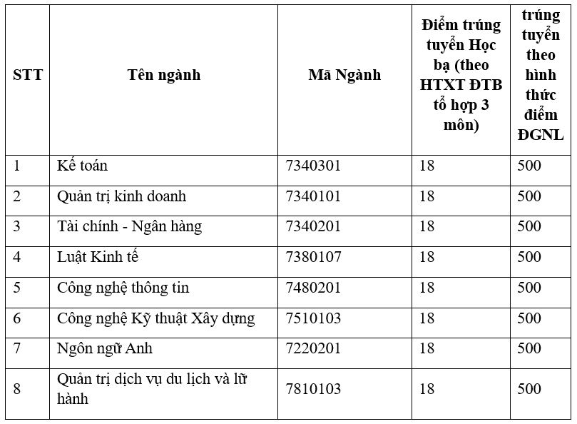 Diem chuan Dai hoc Kinh te Cong nghiep Long An nam 2025